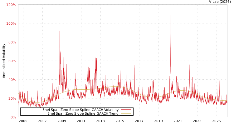 graph of Enel Spa S0GARCH