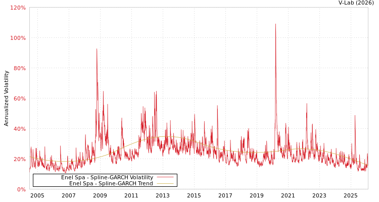 graph of Enel Spa SGARCH