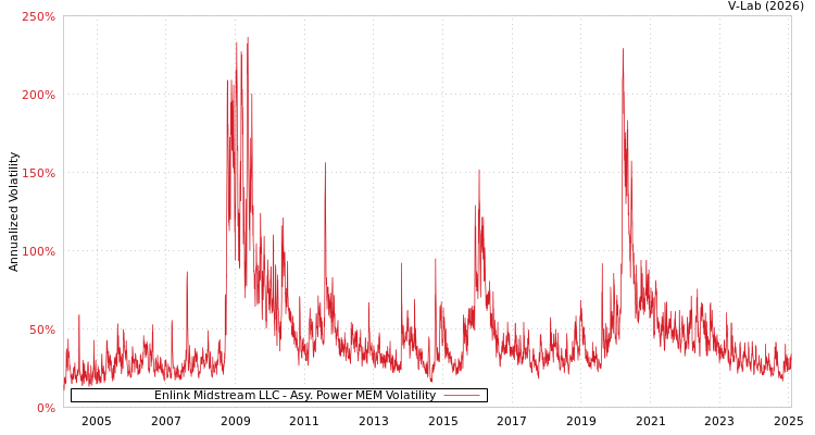 graph of Enlink Midstream LLC APMEM