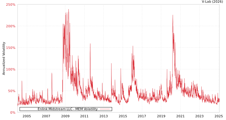 graph of Enlink Midstream LLC MEM