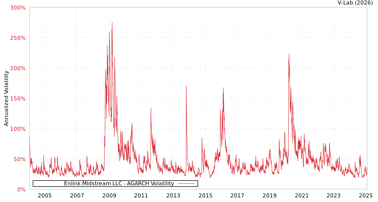 graph of Enlink Midstream LLC AGARCH
