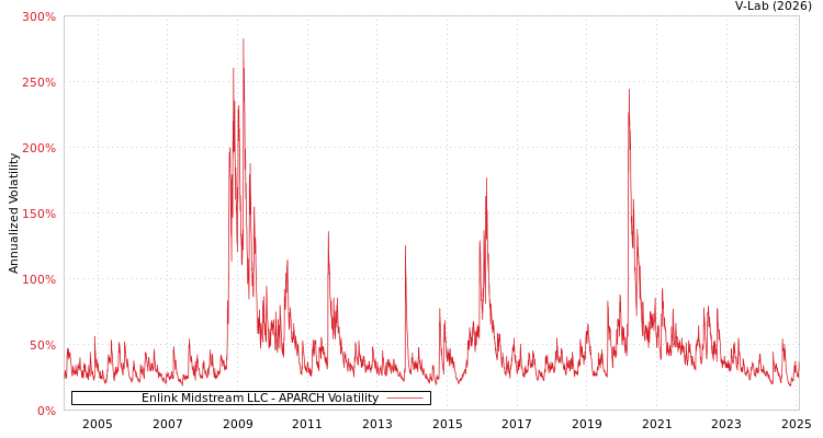 graph of Enlink Midstream LLC APARCH