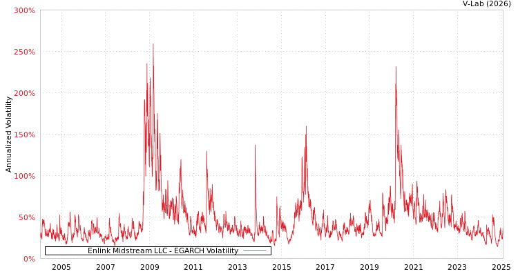 graph of Enlink Midstream LLC EGARCH