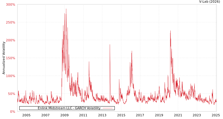 graph of Enlink Midstream LLC GARCH
