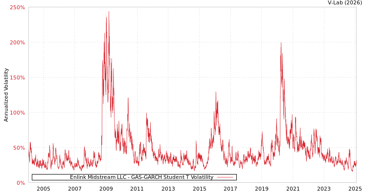 graph of Enlink Midstream LLC GAS-GARCH-T