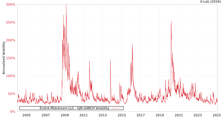 graph of Enlink Midstream LLC GJR-GARCH