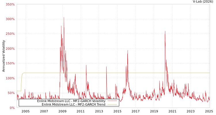 graph of Enlink Midstream LLC MF2-GARCH
