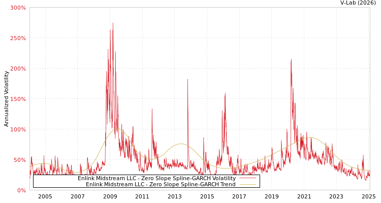 graph of Enlink Midstream LLC S0GARCH