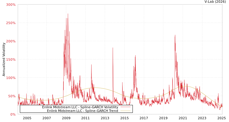 graph of Enlink Midstream LLC SGARCH
