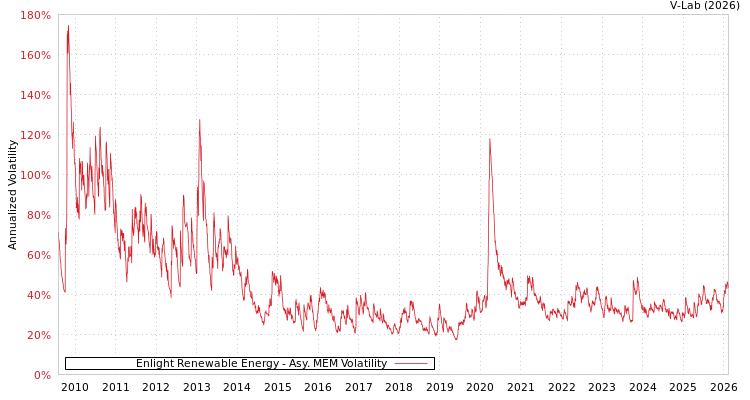 graph of Enlight Renewable Energy AMEM