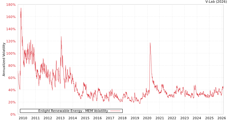 graph of Enlight Renewable Energy MEM