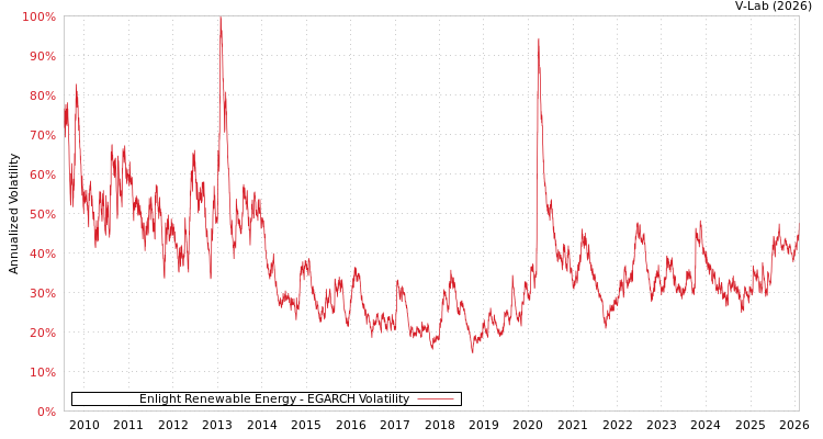 graph of Enlight Renewable Energy EGARCH