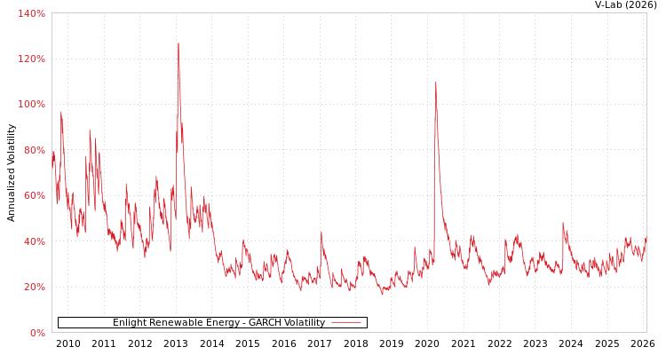 graph of Enlight Renewable Energy GARCH