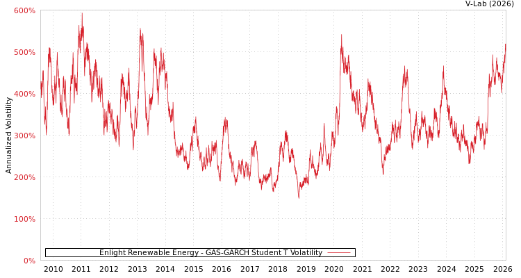 graph of Enlight Renewable Energy GAS-GARCH-T