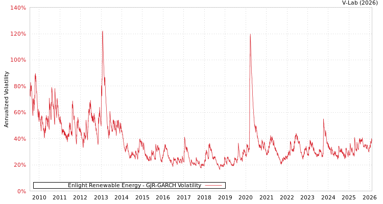 graph of Enlight Renewable Energy GJR-GARCH