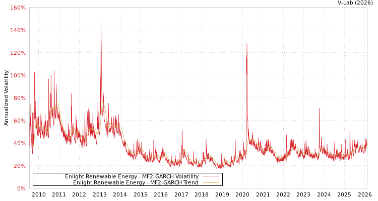 graph of Enlight Renewable Energy MF2-GARCH