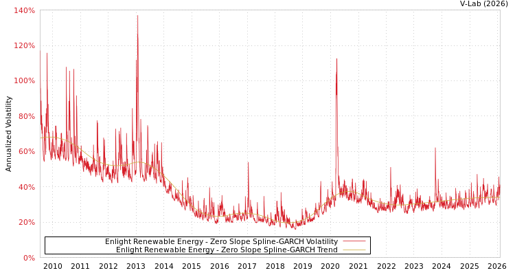 graph of Enlight Renewable Energy S0GARCH