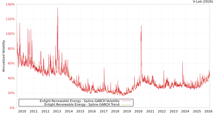 graph of Enlight Renewable Energy SGARCH