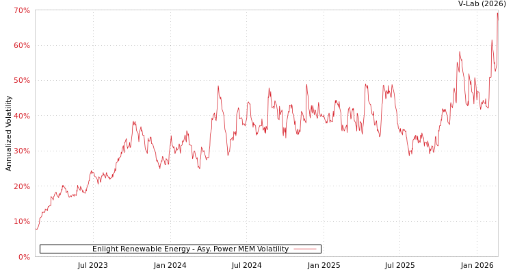 graph of Enlight Renewable Energy APMEM