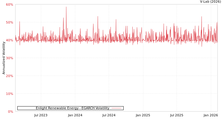 graph of Enlight Renewable Energy EGARCH