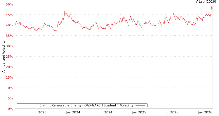 graph of Enlight Renewable Energy GAS-GARCH-T