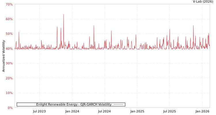graph of Enlight Renewable Energy GJR-GARCH