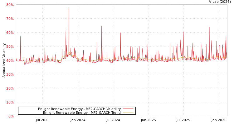 graph of Enlight Renewable Energy MF2-GARCH