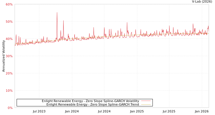 graph of Enlight Renewable Energy S0GARCH