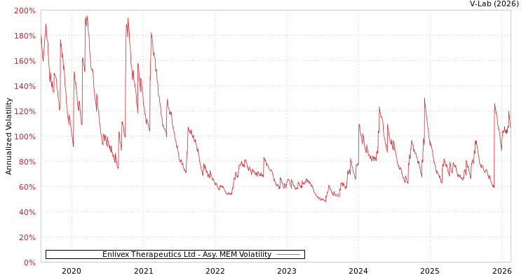 graph of Enlivex Therapeutics Ltd AMEM