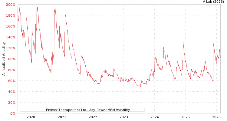graph of Enlivex Therapeutics Ltd APMEM