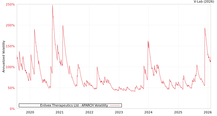 graph of Enlivex Therapeutics Ltd APARCH