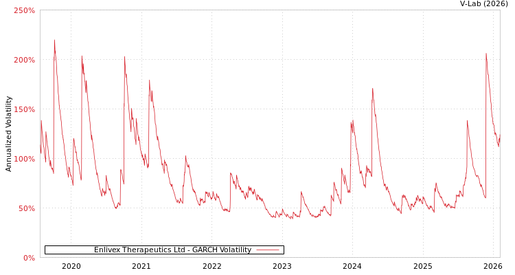graph of Enlivex Therapeutics Ltd GARCH