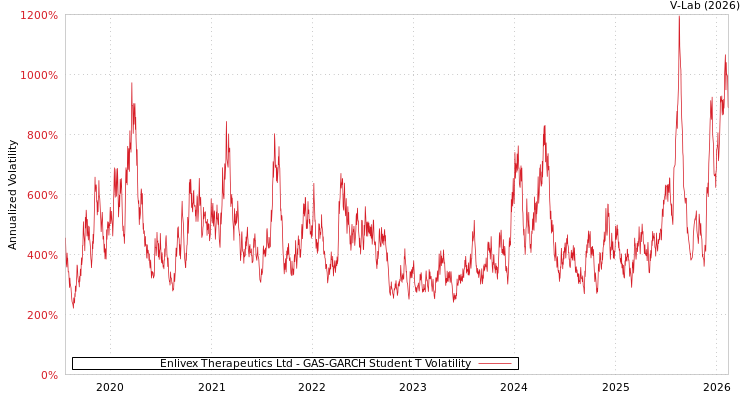 graph of Enlivex Therapeutics Ltd GAS-GARCH-T