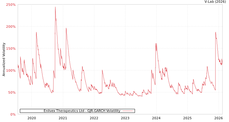 graph of Enlivex Therapeutics Ltd GJR-GARCH