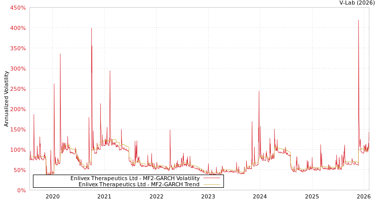 graph of Enlivex Therapeutics Ltd MF2-GARCH