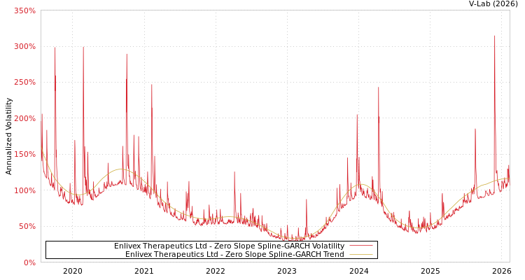 graph of Enlivex Therapeutics Ltd S0GARCH