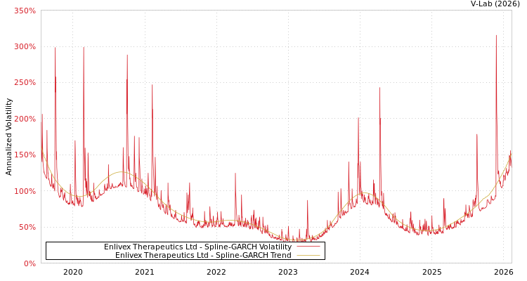 graph of Enlivex Therapeutics Ltd SGARCH
