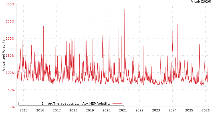 graph of Enlivex Therapeutics Ltd AMEM