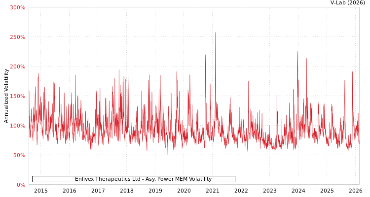 graph of Enlivex Therapeutics Ltd APMEM