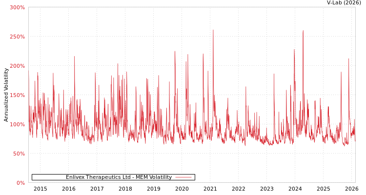 graph of Enlivex Therapeutics Ltd MEM