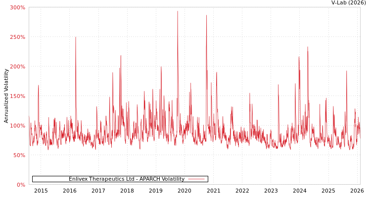 graph of Enlivex Therapeutics Ltd APARCH
