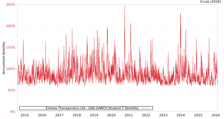 graph of Enlivex Therapeutics Ltd GAS-GARCH-T