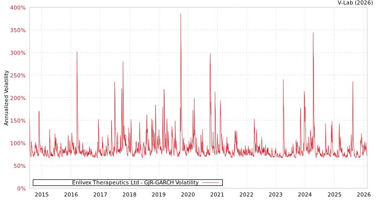 graph of Enlivex Therapeutics Ltd GJR-GARCH