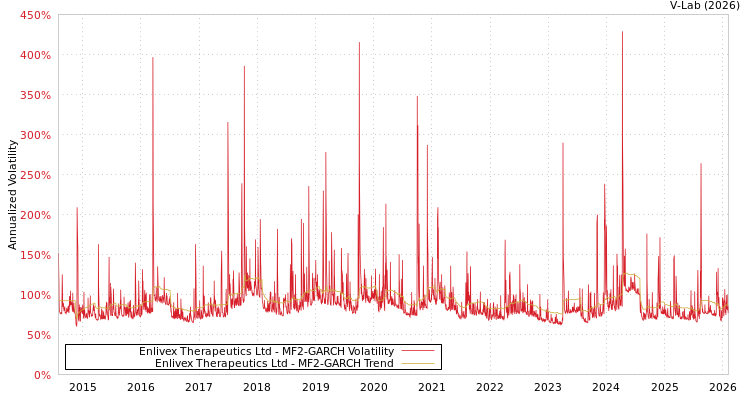 graph of Enlivex Therapeutics Ltd MF2-GARCH