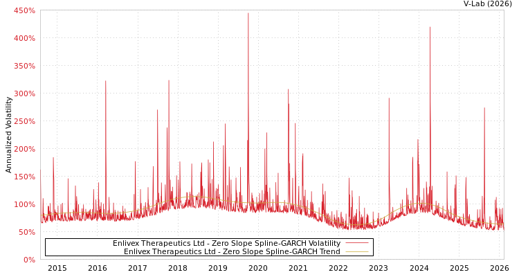 graph of Enlivex Therapeutics Ltd S0GARCH