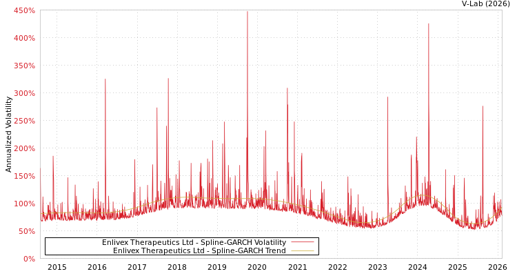 graph of Enlivex Therapeutics Ltd SGARCH