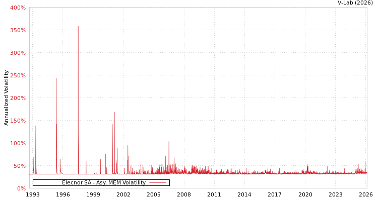 graph of Elecnor SA AMEM
