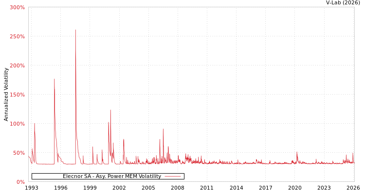 graph of Elecnor SA APMEM