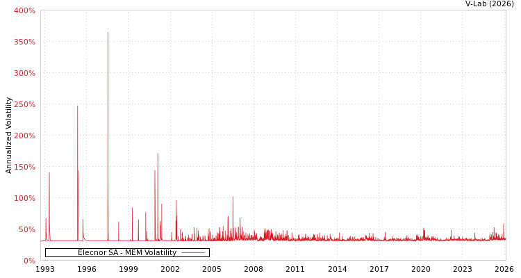 graph of Elecnor SA MEM