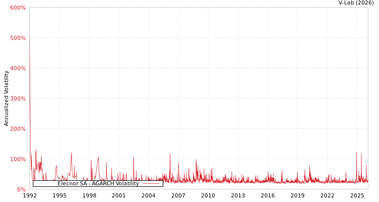 graph of Elecnor SA AGARCH